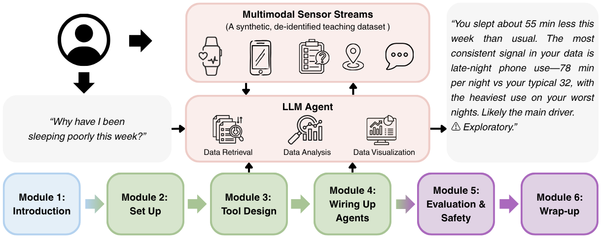The personal LLM health agent stack participants build during the tutorial, across six modules from introduction to wrap-up.